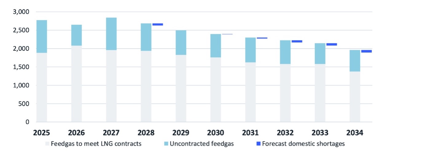Domestic shortfalls (WA) vs expected volumes of uncontracted gas