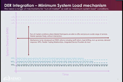 DER Integration  - Minimum System Load mechanism 