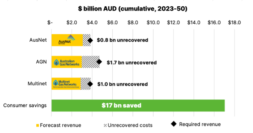 Unrecovered gas distribution network costs vs consumer savings