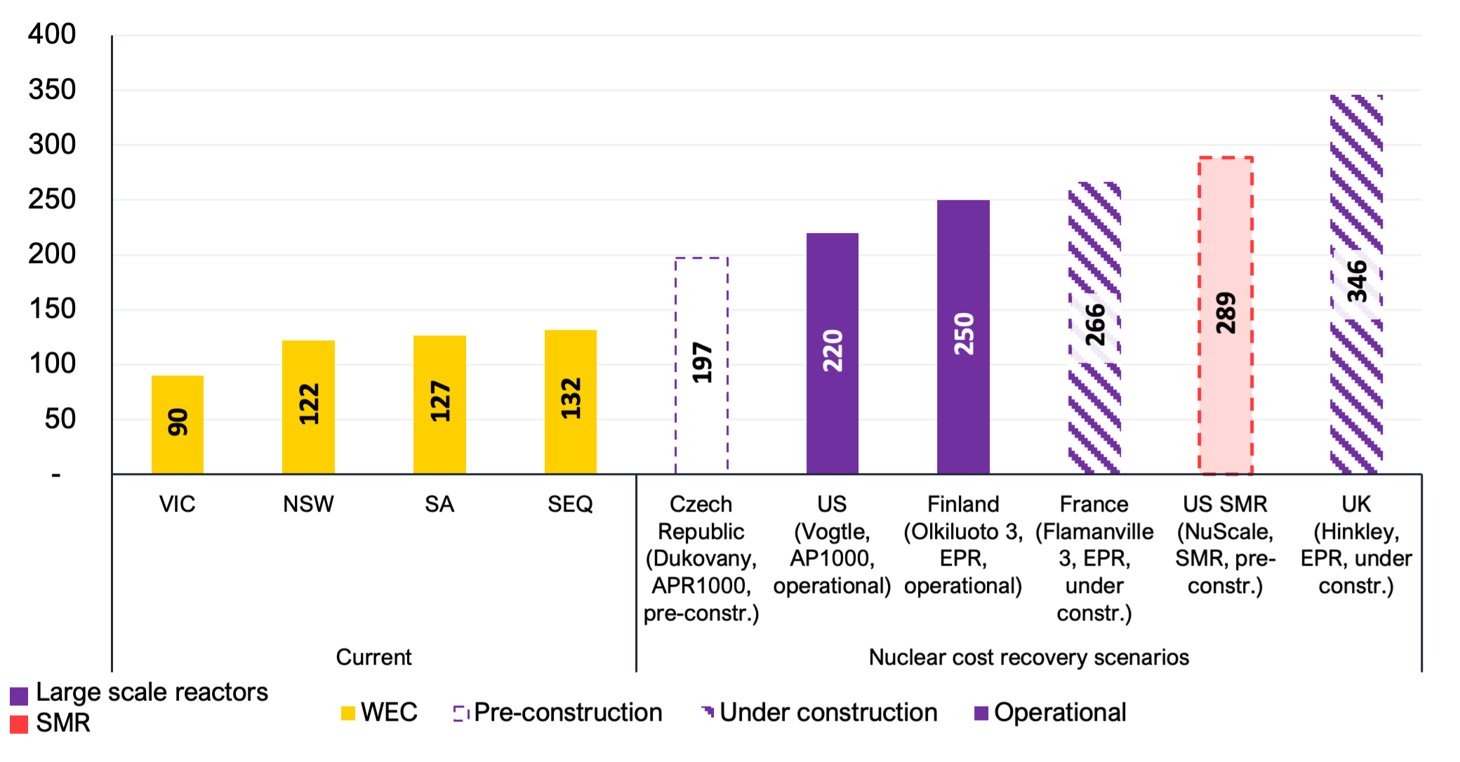 Current wholesale energy cost (WEC) component of current household bills compared to commercial price to recover nuclear plant costs in Australian context (AUD/MWh)