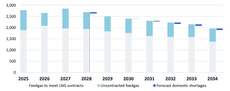 Domestic gas shortages vs expected volumes of uncontracted LNG