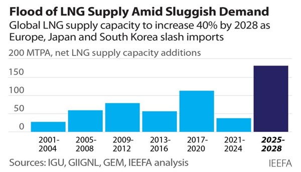 Flood of LNG supply amid sluggish demand