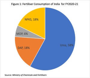 Fertiliser consumption India