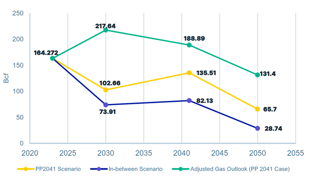 Future gas outlook for captive power generation