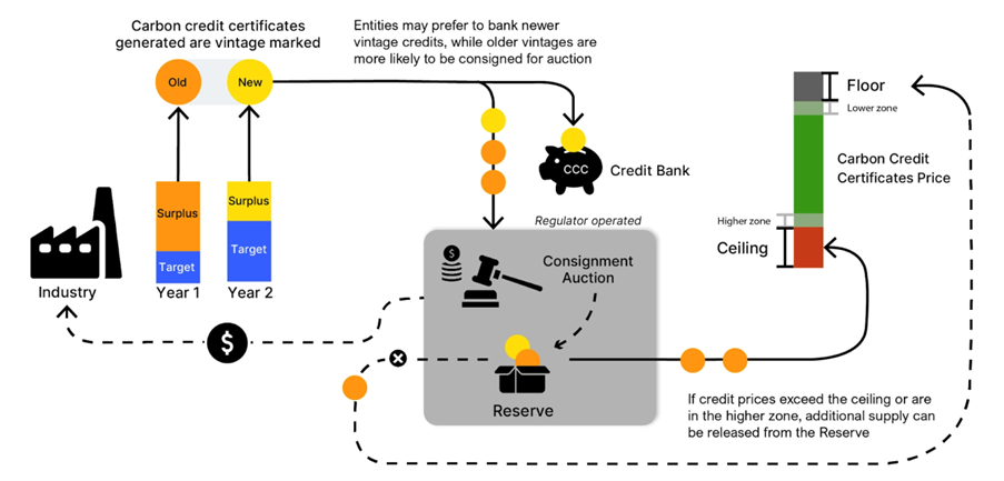 How the carbon credit market works