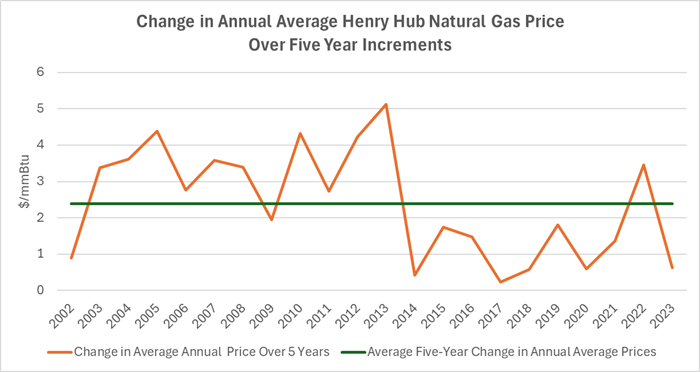 LNG export study figure 1