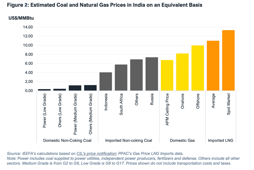 Estimated coal and natural gas prices in India