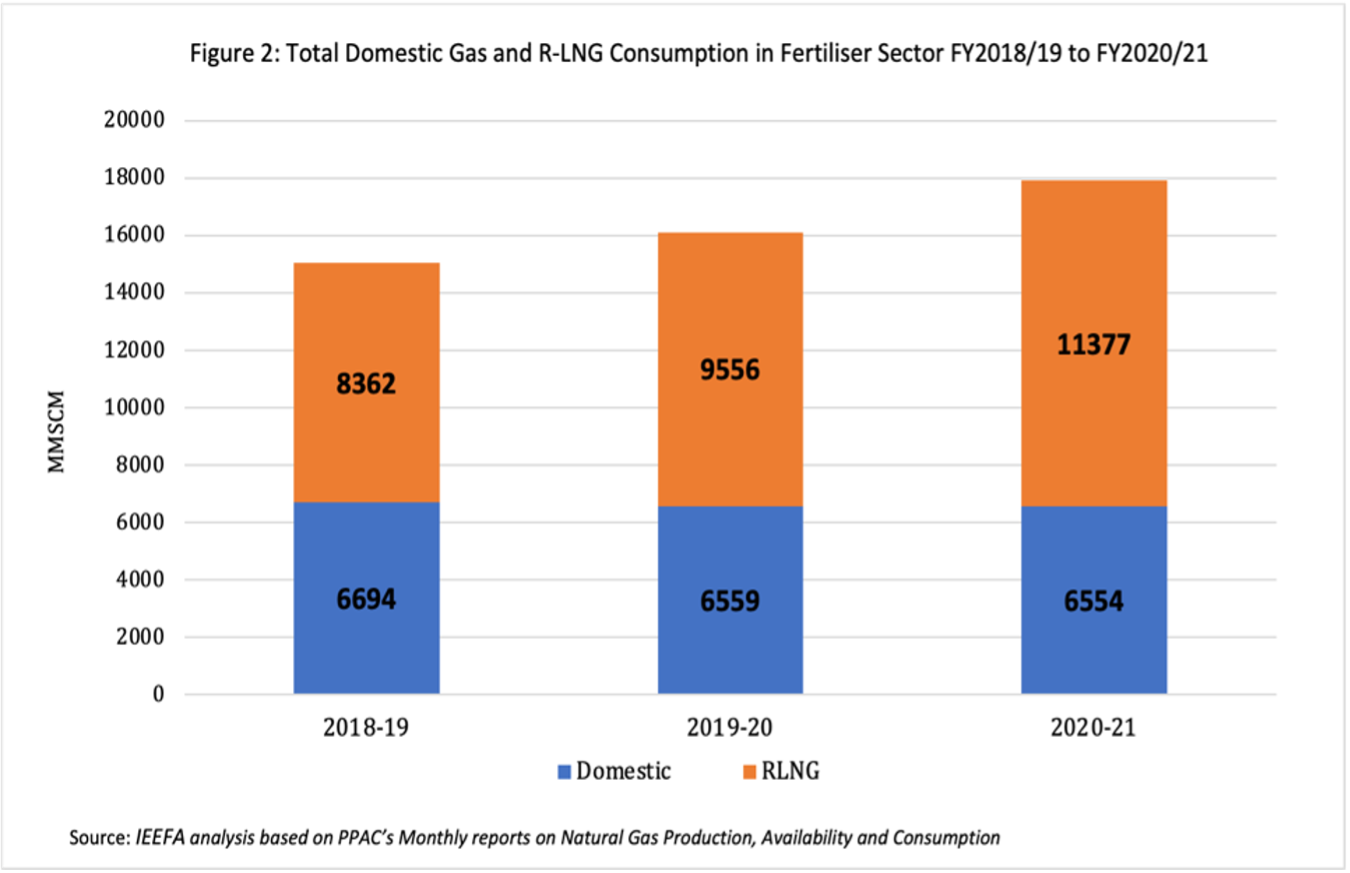 Domestic gas and LNG consumption in India's fertiliser sector