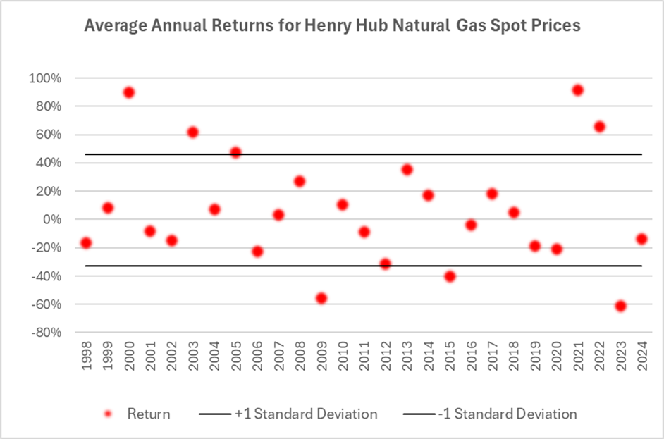 Average annual returns