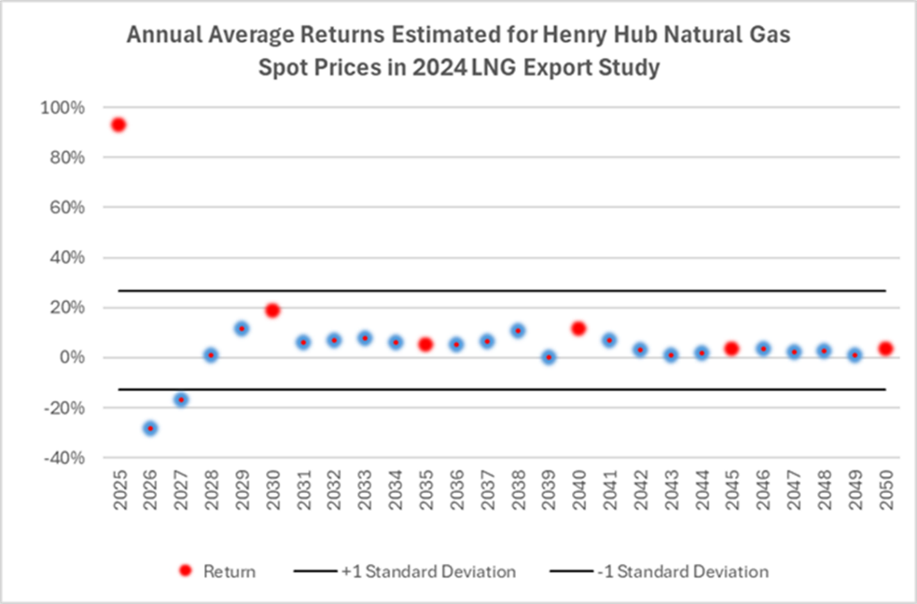 Henry Hub natural gas prices