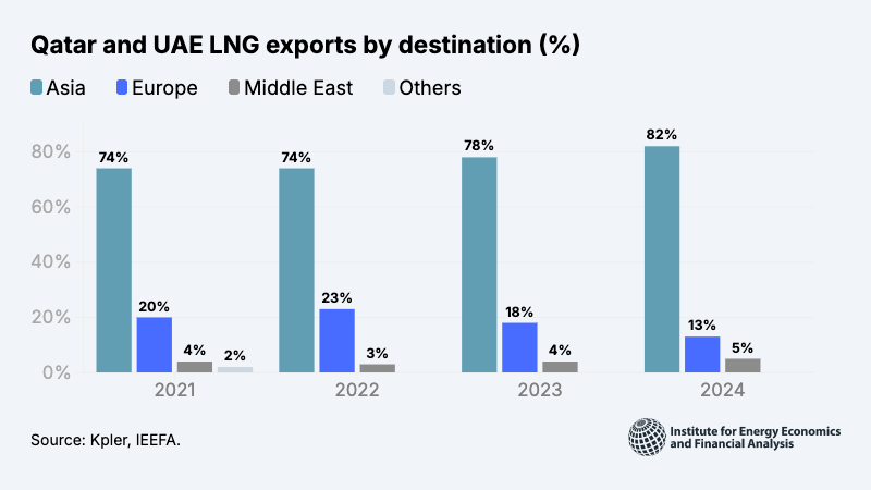 Strait of Hormuz disruption would jeopardise 10% of Europe’s LNG ...