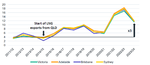 Eastern Australia gas prices (A$/GJ)