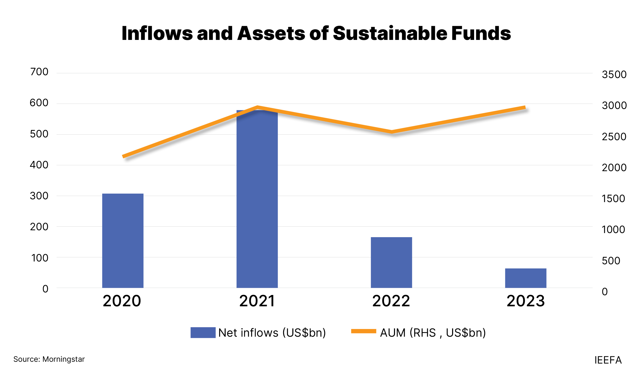 inflows and assets of sustainable funds