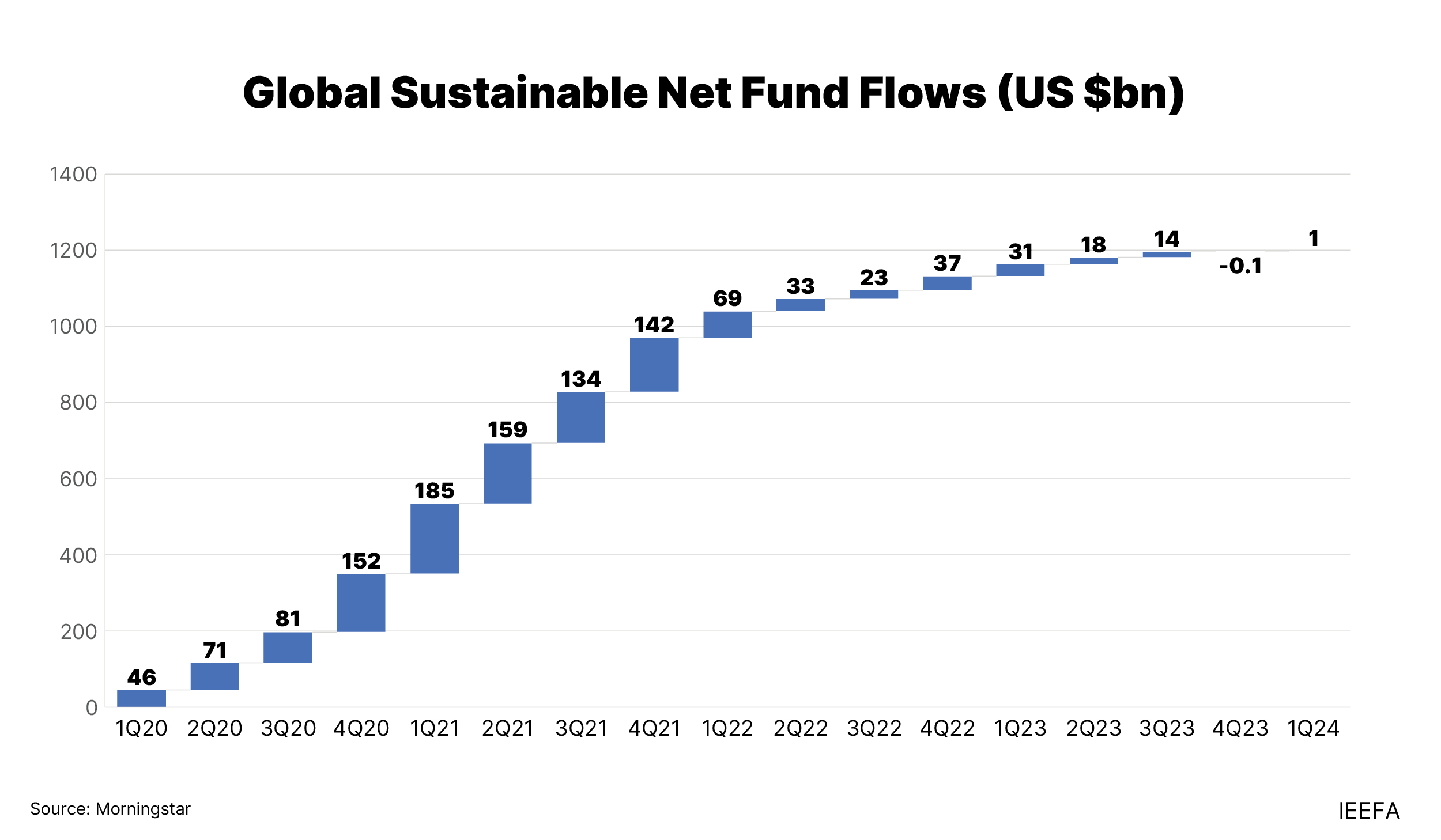 ESG global sustainable net fund flows