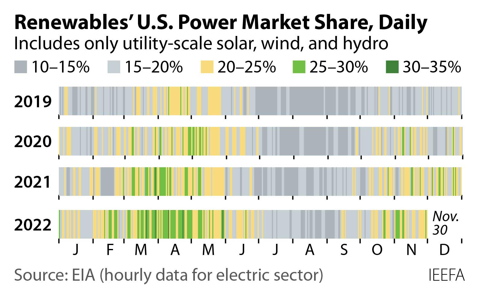 Renewables U.S. Power Market Share, Daily
