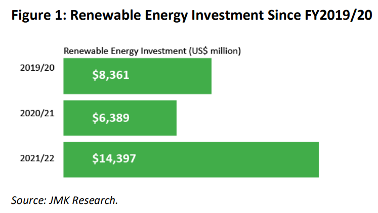 Renewable energy investment India