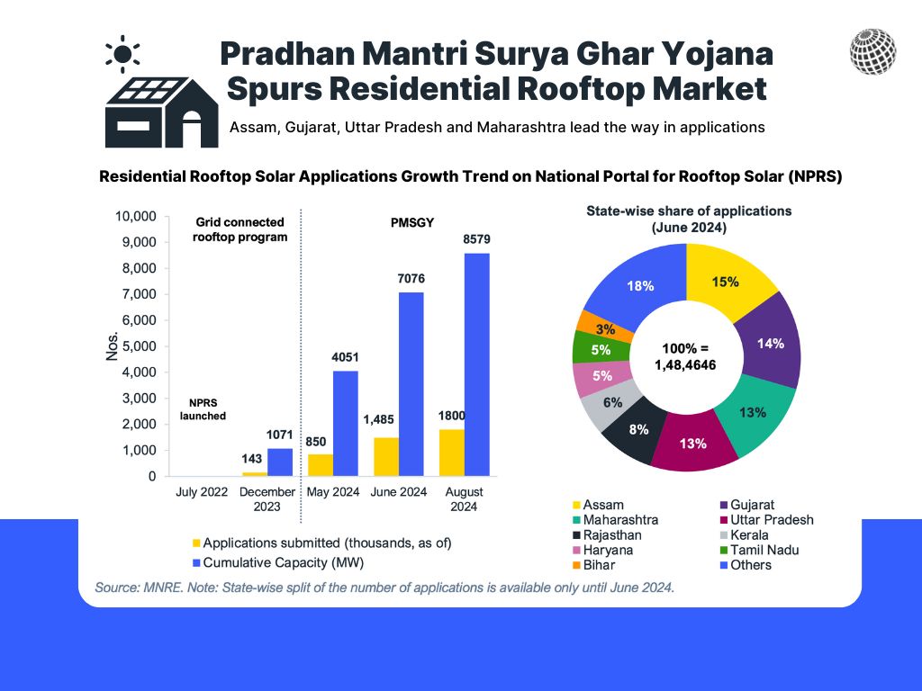 Graph showing residential rooftop installations