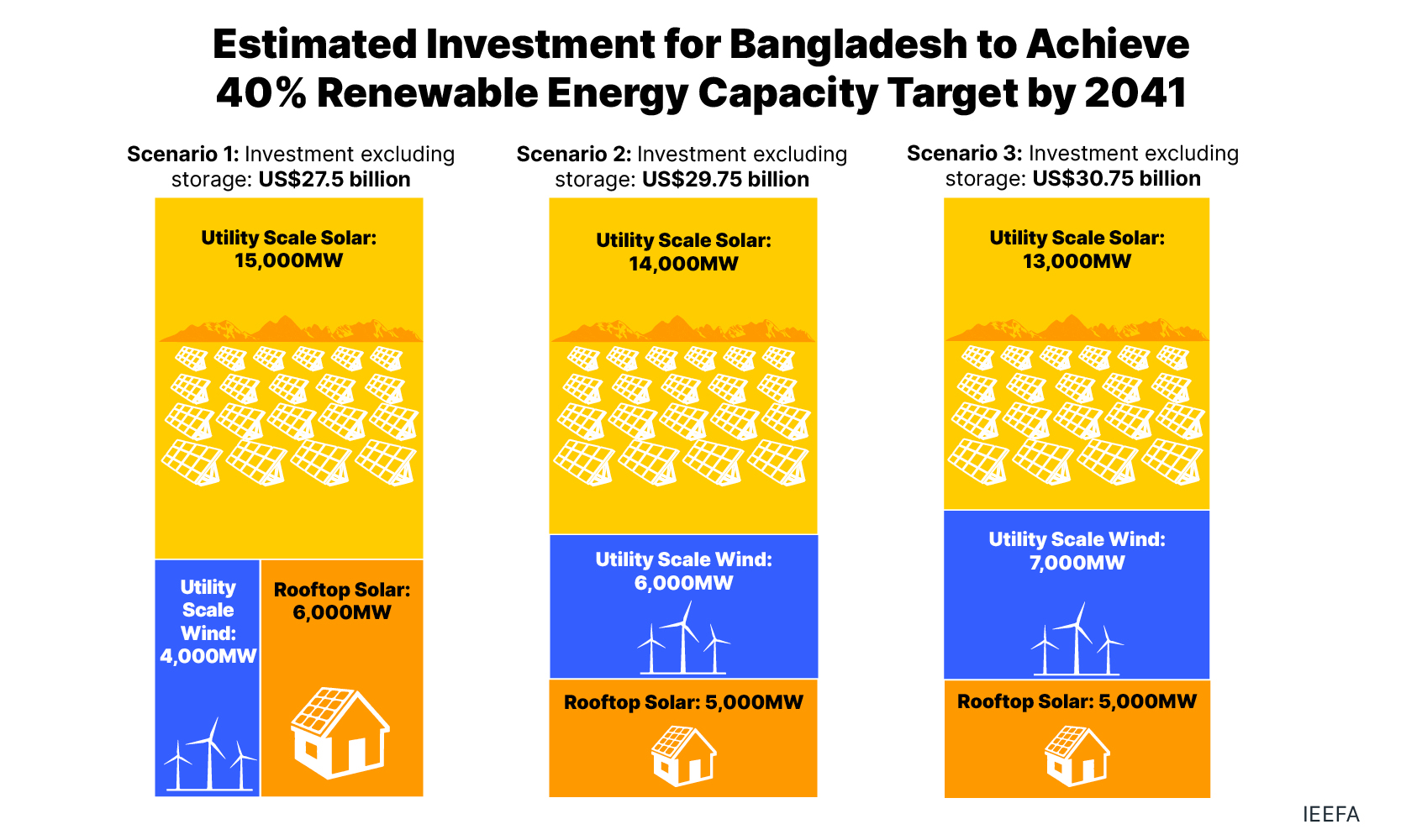 Estimated Investment for Bangladesh to Achieve 40% Renewable Energy Capacity Target by 2041