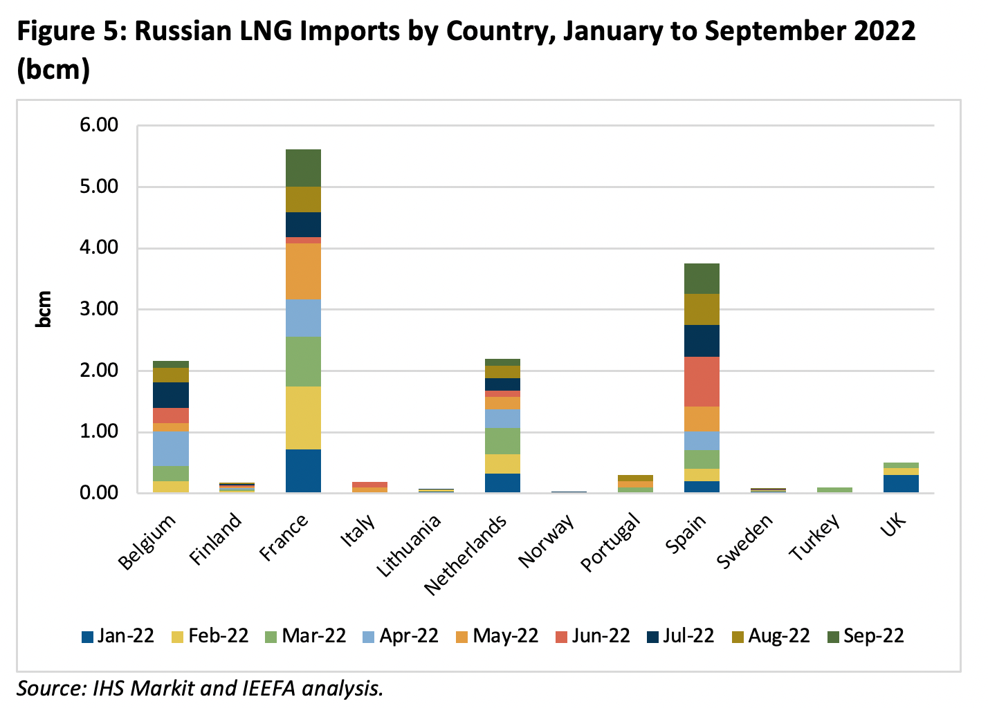 Russian Imports per Country