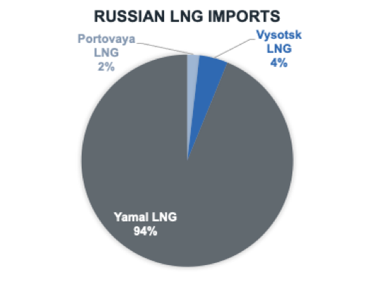 Importaciones rusas de GNL