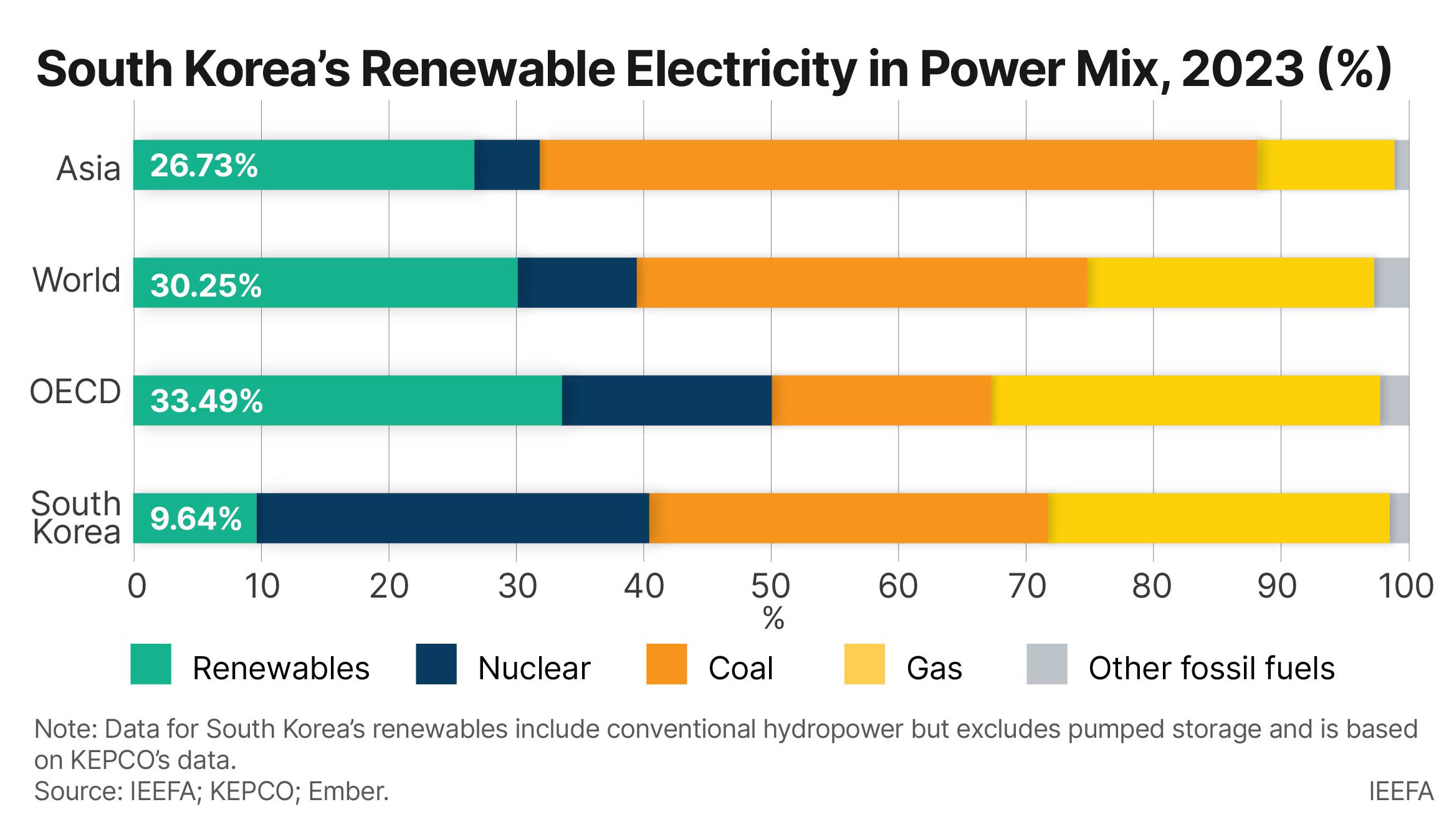 S Korea's RE in Power Mix 2023