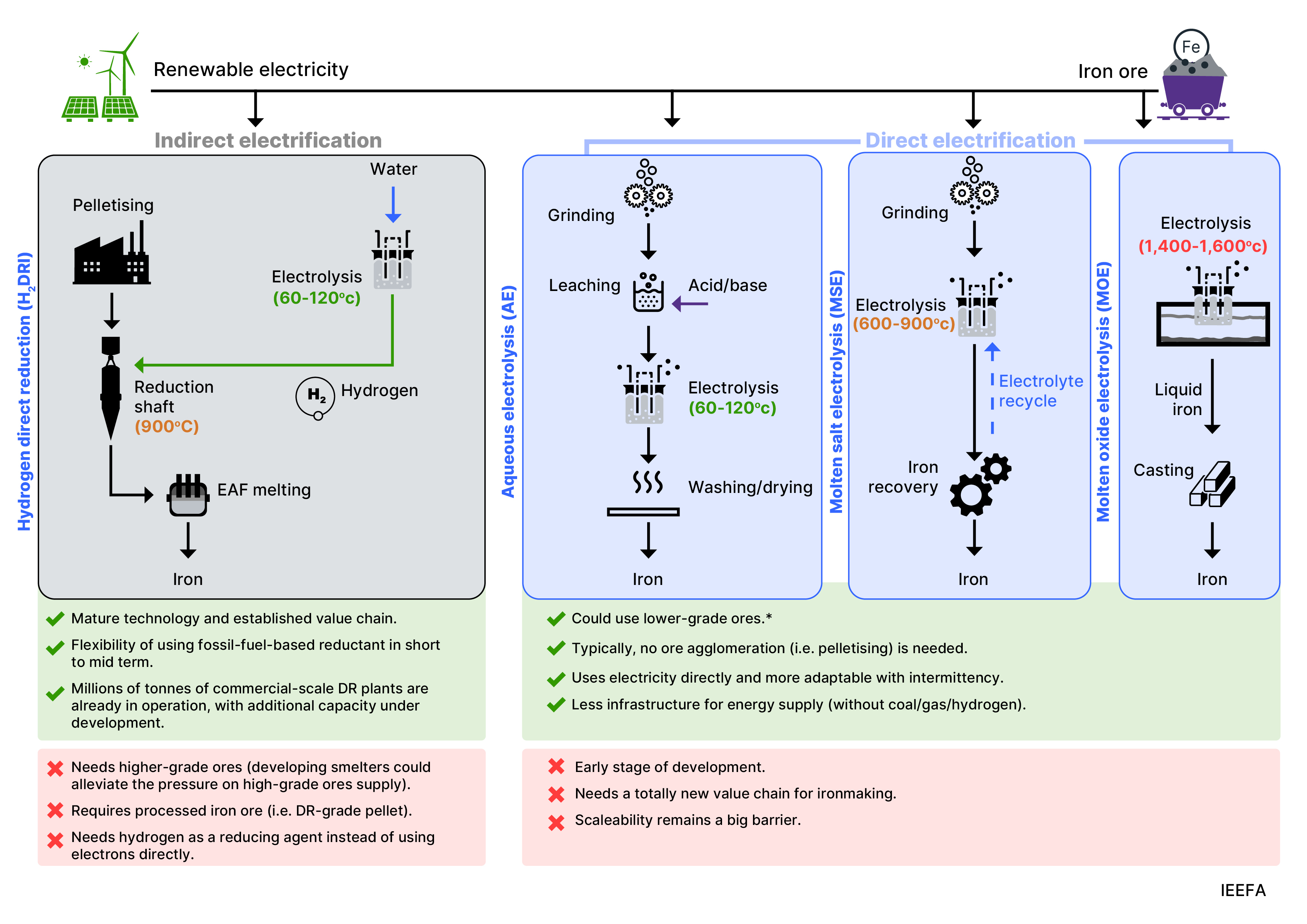 Pathways to direct electrification of iron ore