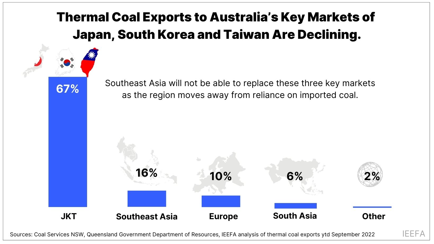 Thermal coal exports to Australia's Key Markets of Japan, South Korea and Taiwan are declining