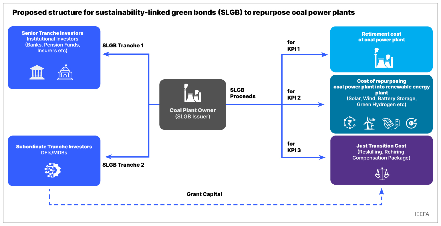 Proposed structure for sustainability linked green bonds to reporpose coal power plants