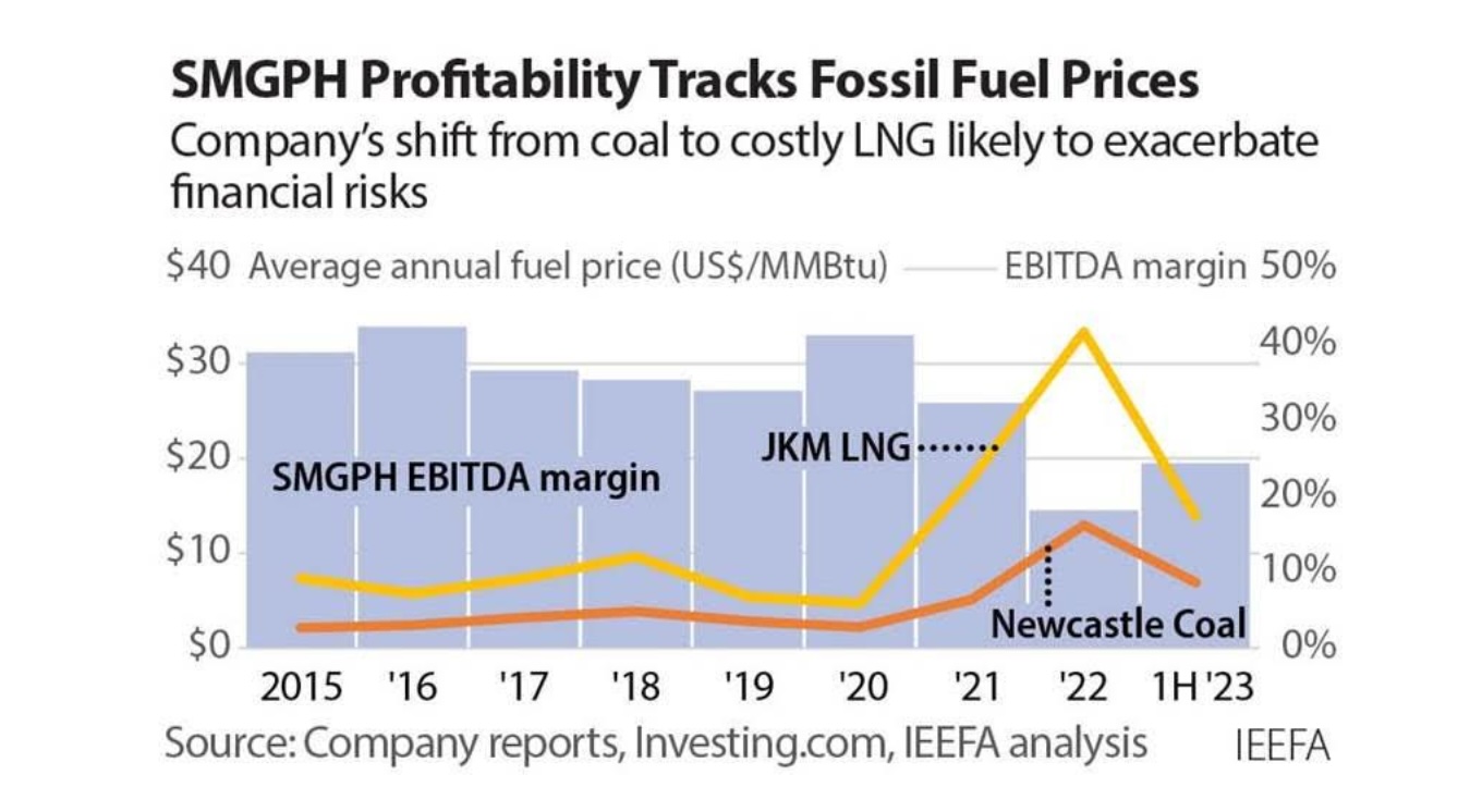 smgph profitability fossil fuel prices