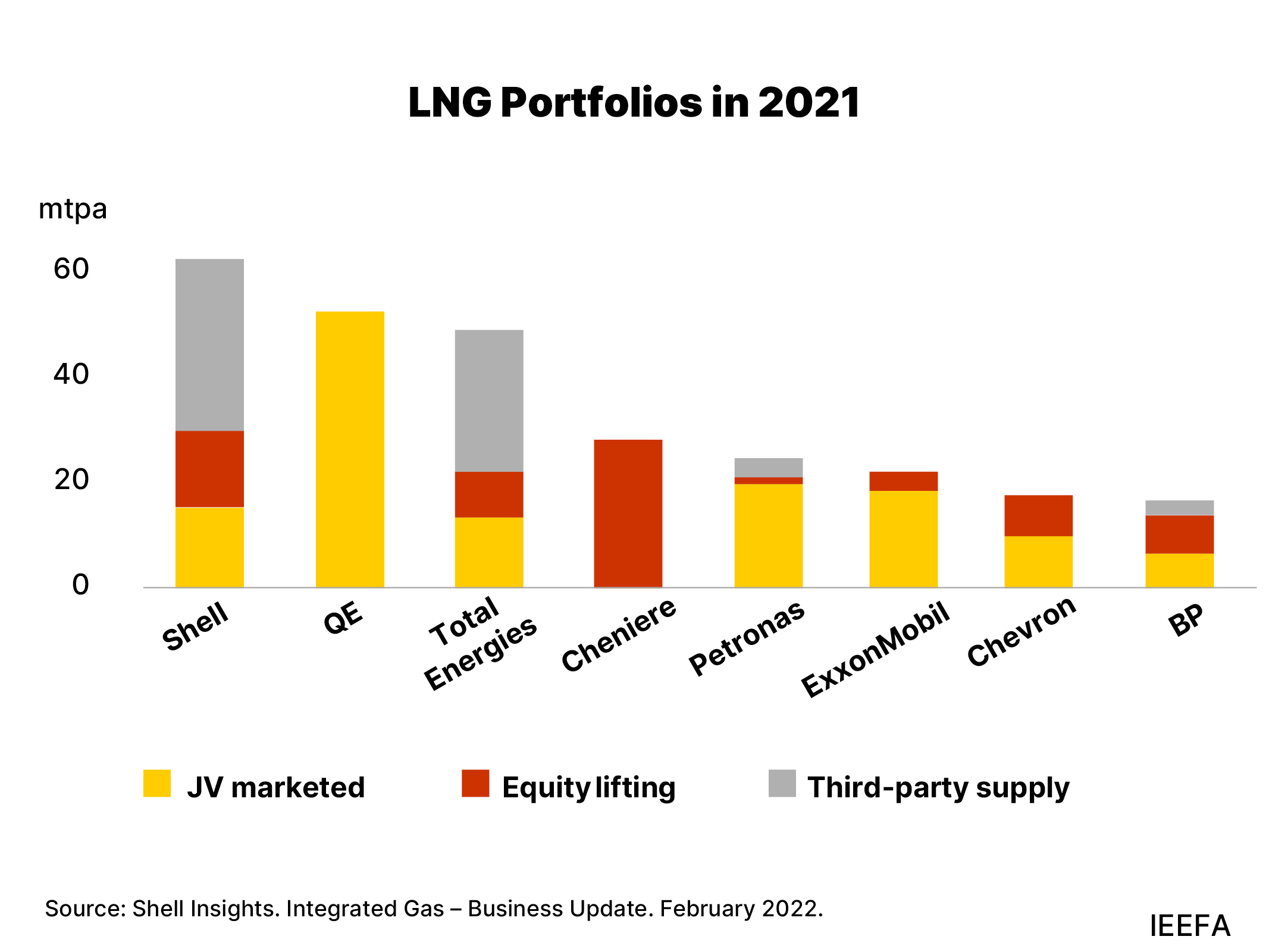 LNG Portfolios in 2021