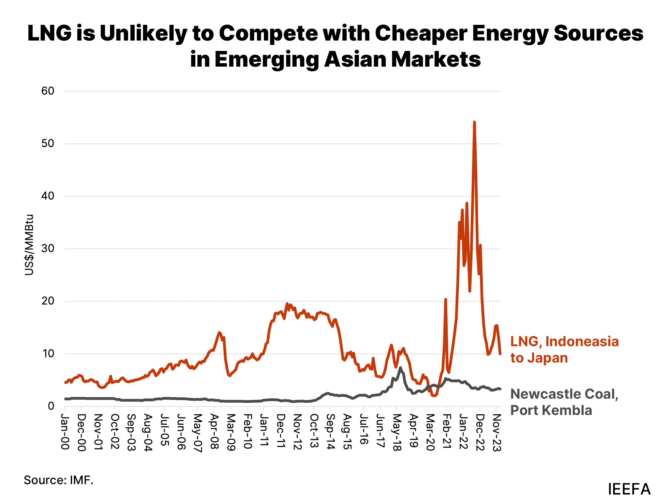 LNG is unlikely to compete with cheaper energy sources in emerging Asian markets