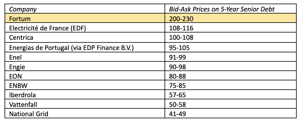 Fortum’s CDS spread is far higher than other European utilities