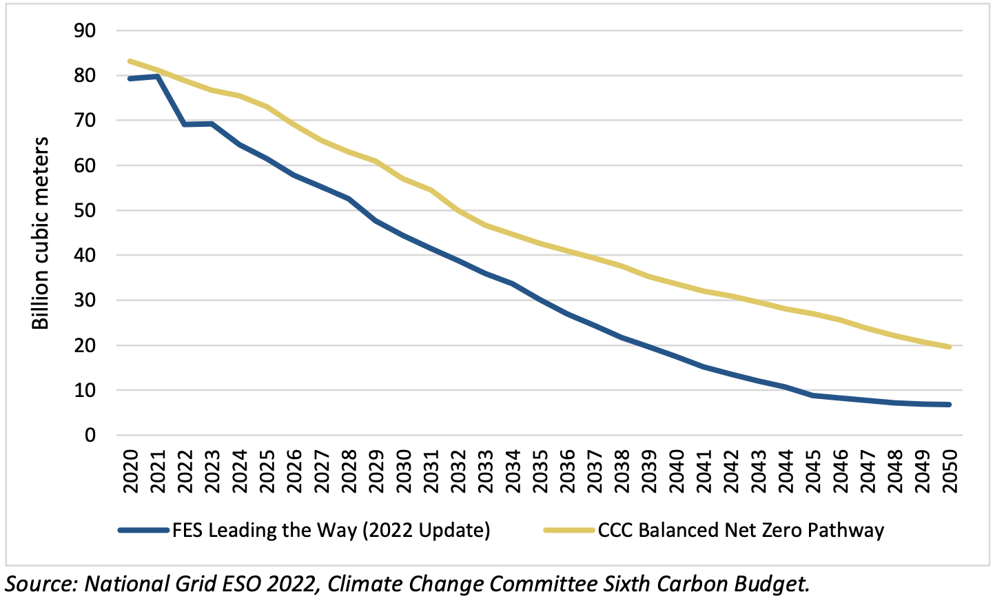 FES Leading the Way and CCC Balanced Net-Zero Pathway Gas Demand, 2020-2050 (bcm)