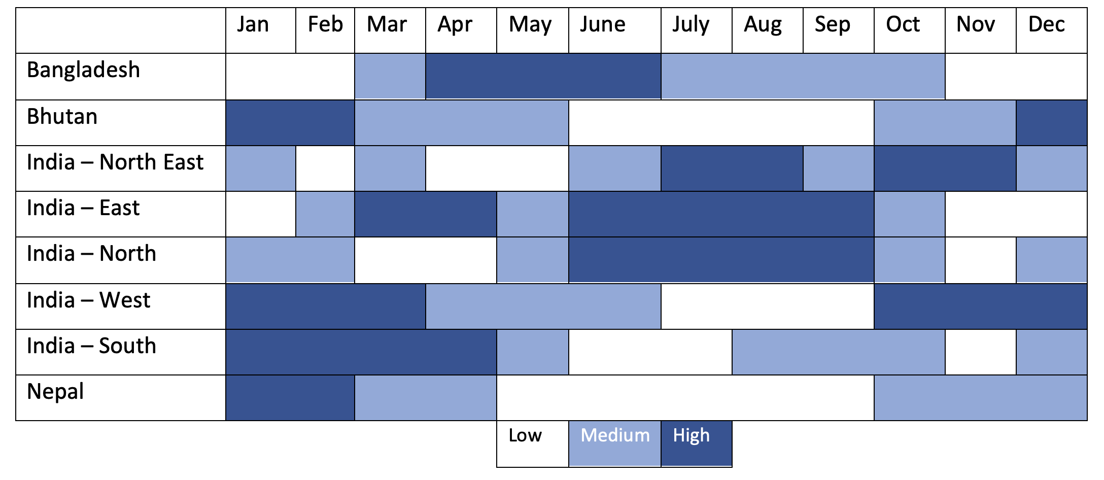 Table of monthly demand pattern in BBIN countries