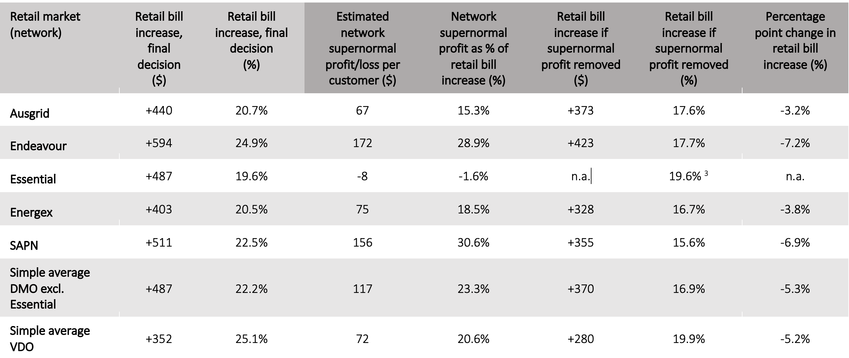 Table of estimated impact of supernatural profits