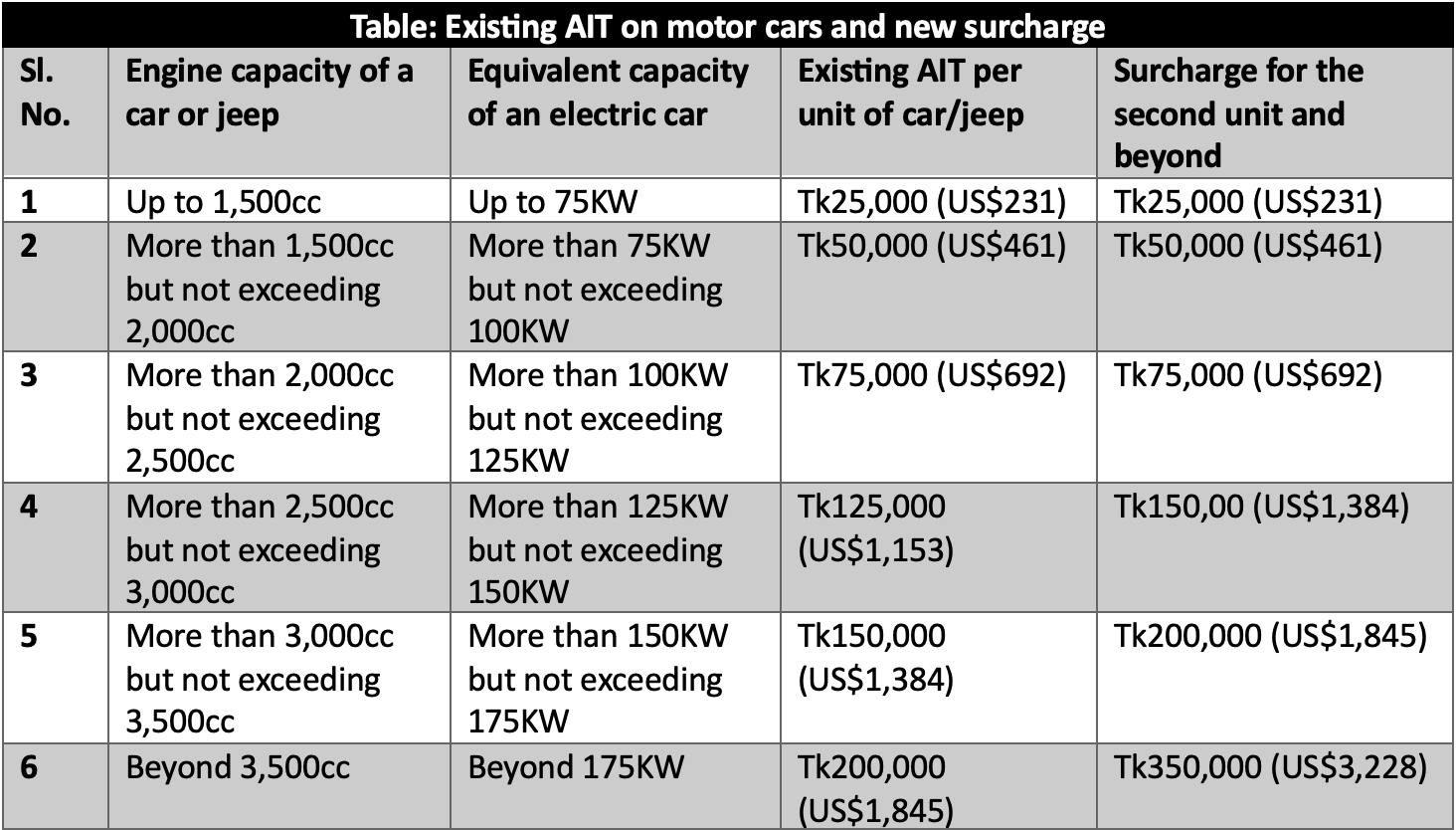 Table on the different values of carbon tax