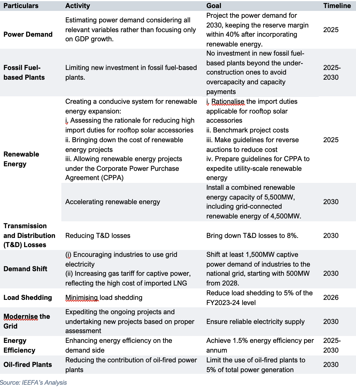 Table 1 - Roadmap