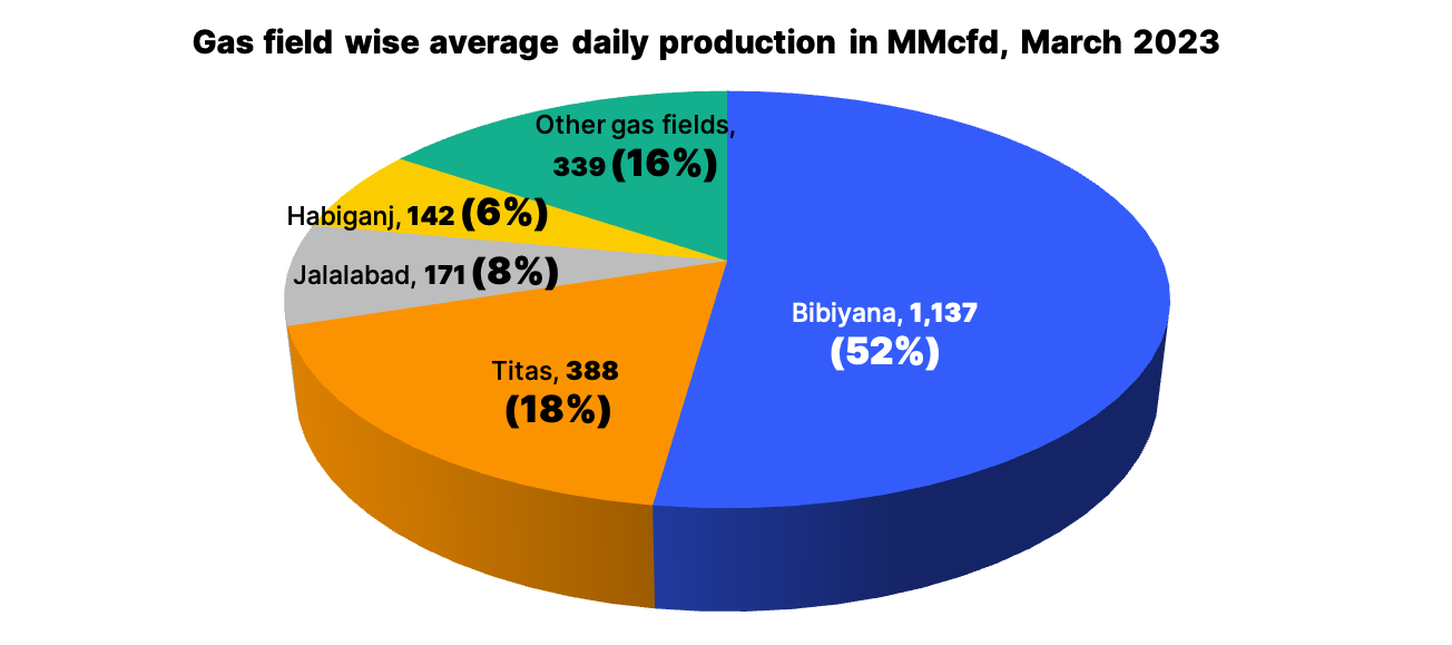 Graph depicting average daily production of Bangladesh's gas fields