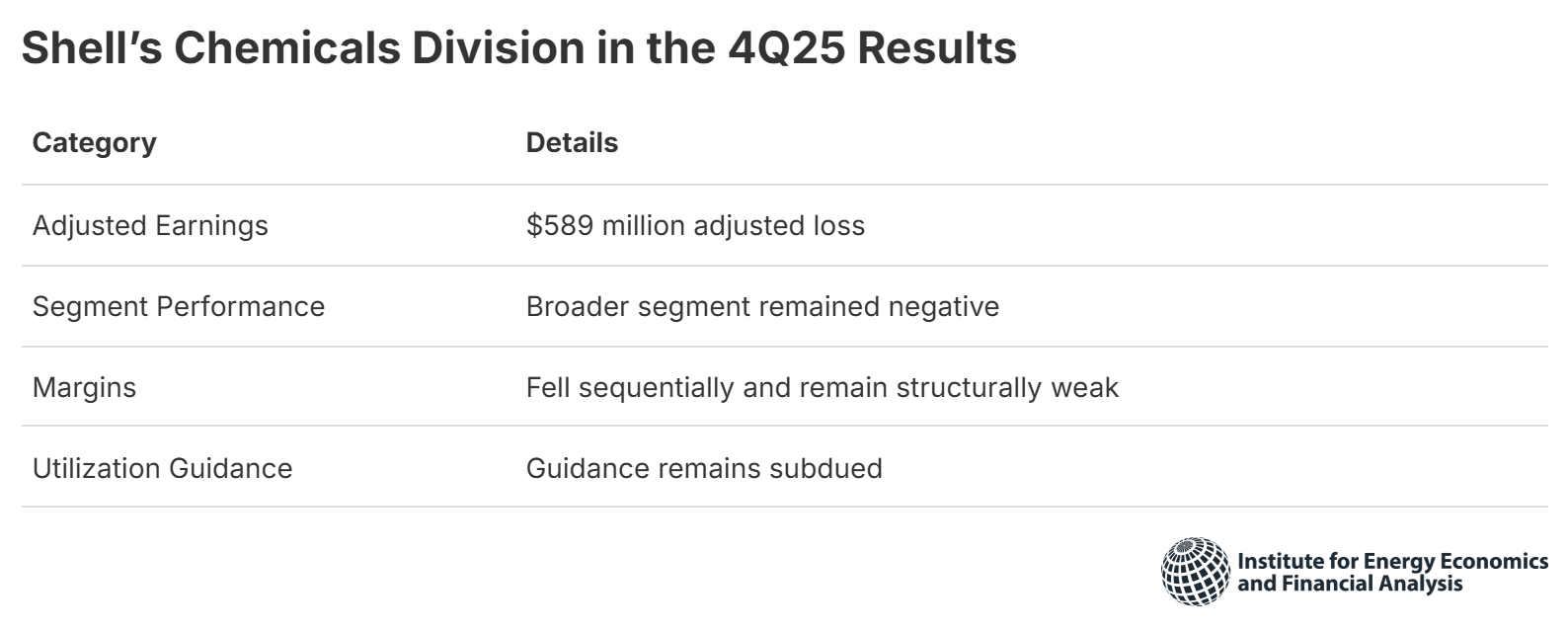 Shell's chemicals division quarterly results