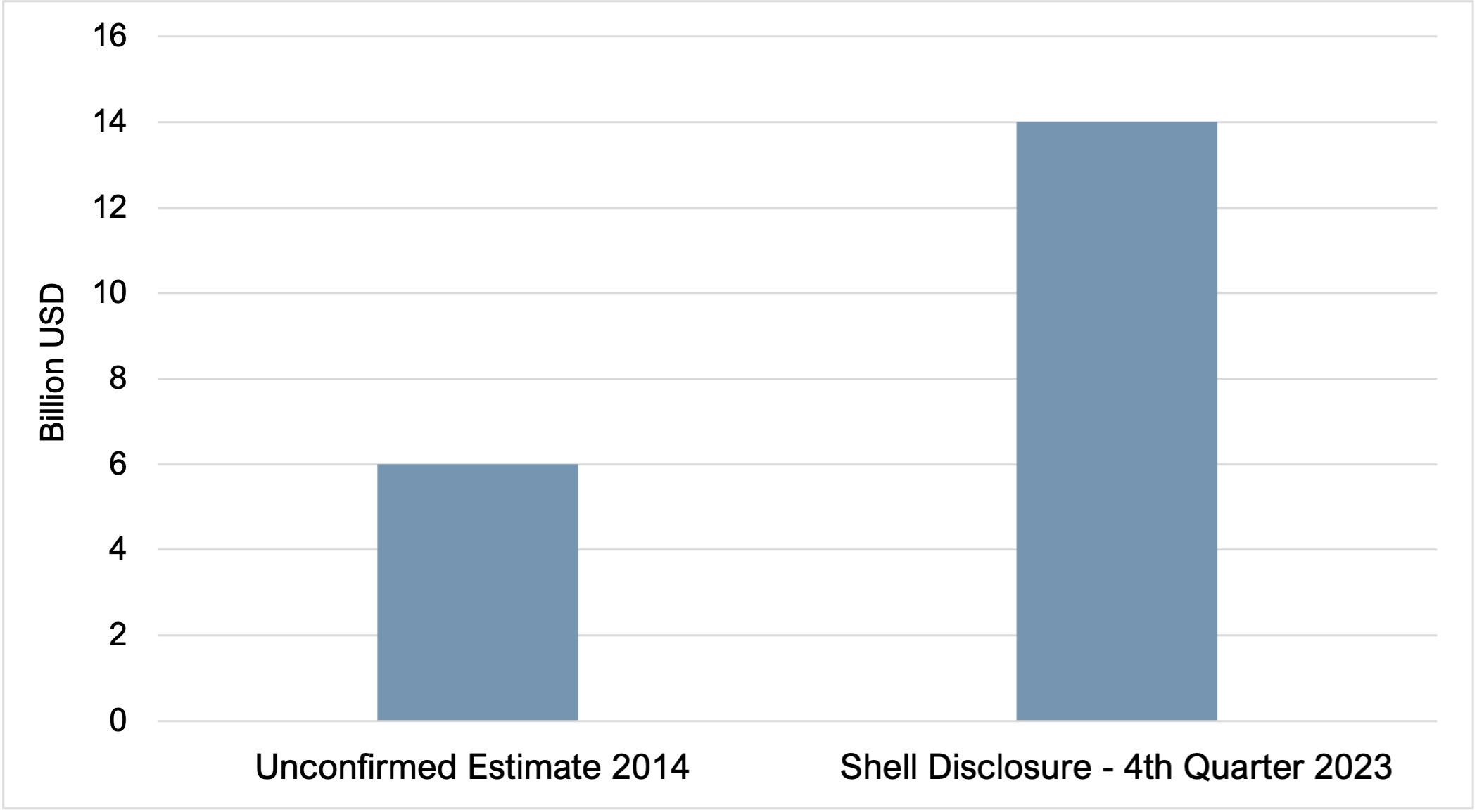 Shell construction cost estimates