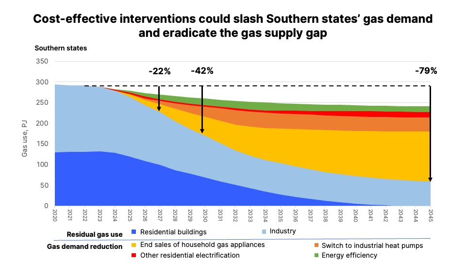 Cost-effective interventions could slash Southern state's gas demand and eradicate the gas supply gap