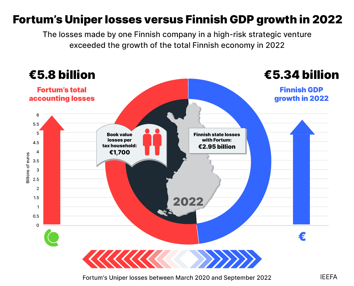 Fortum's Uniper losses versus Finnish GDP growth in 2022