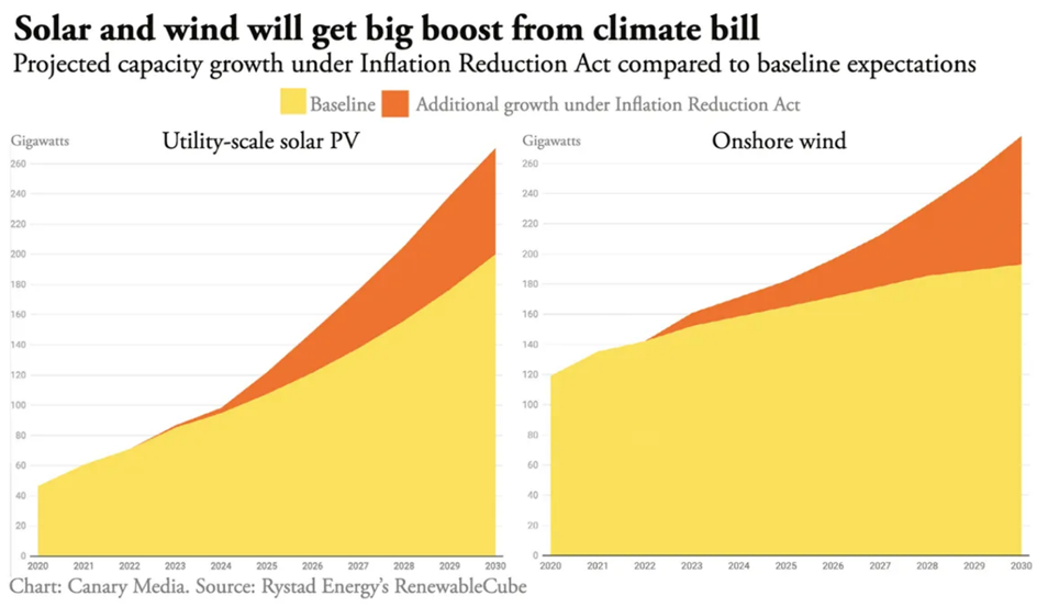 Solar and Wind will get big boost from climate bill