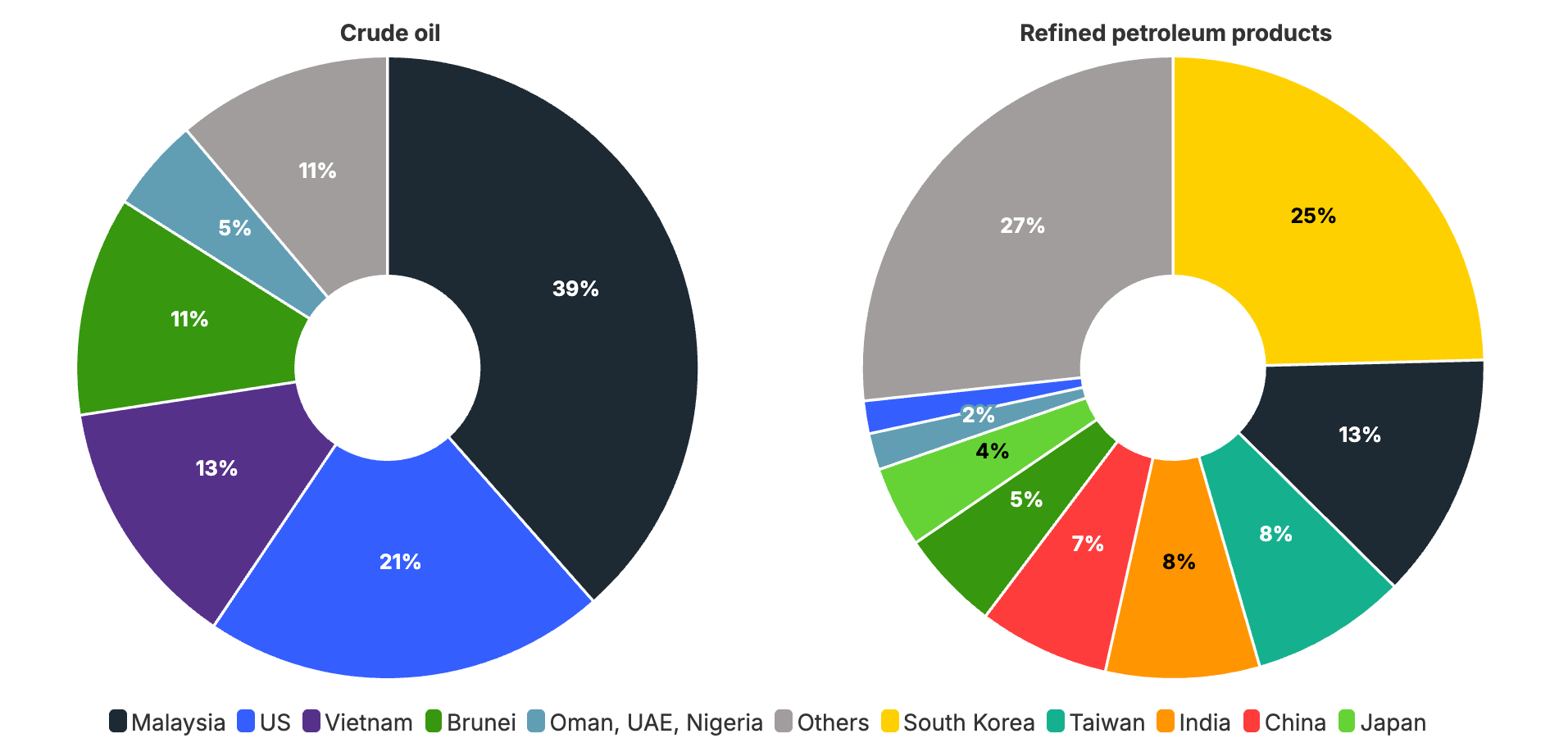 Sources of Australia’s oil imports