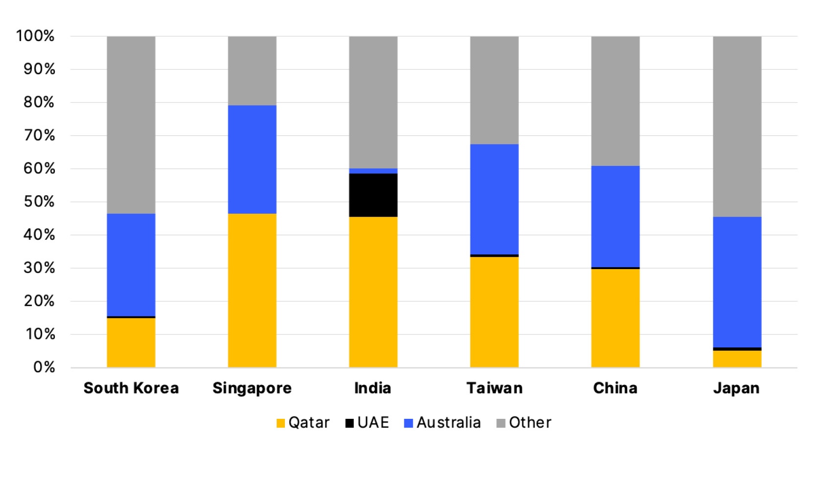 Source of LNG imports for suppliers of Australian refined oil products