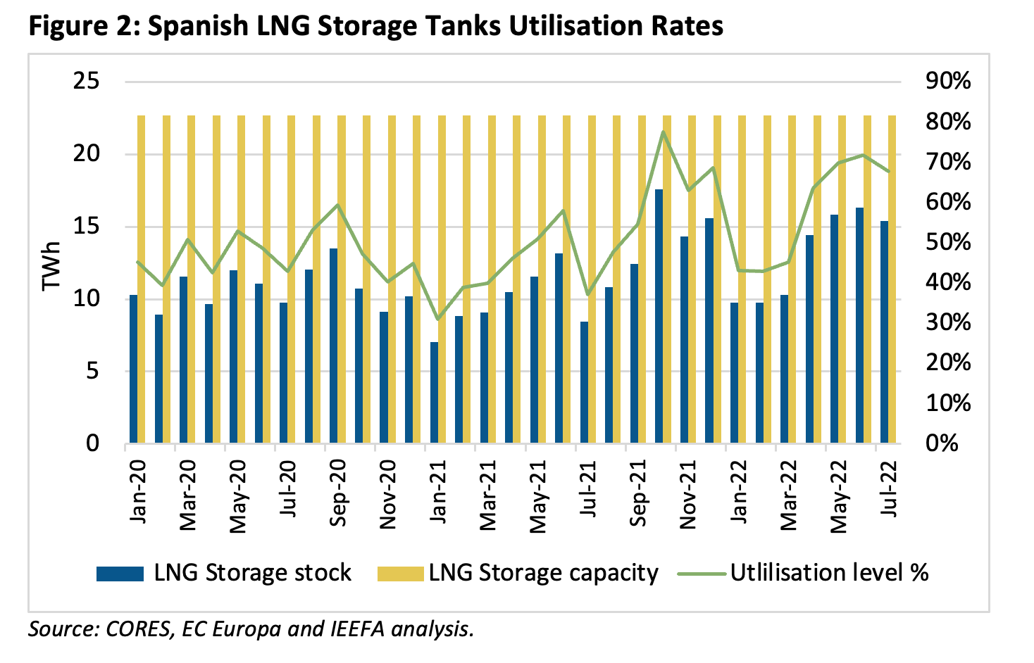 Spanish LNG Storage Tanks