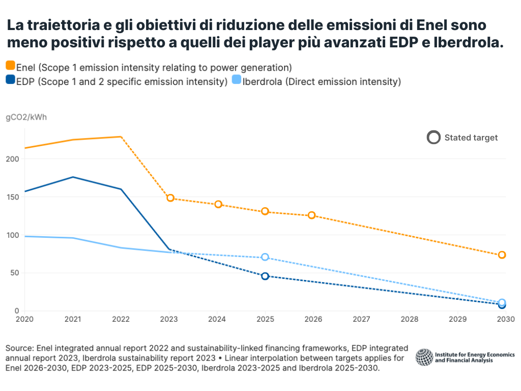 La traiettoria e gli obiettivi di riduzione delle emissioni di Enel sono meno positivi rispetto a quelli dei player più avanzati EDP e Iberdrola.