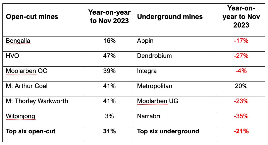 NSW top six mines, production by type