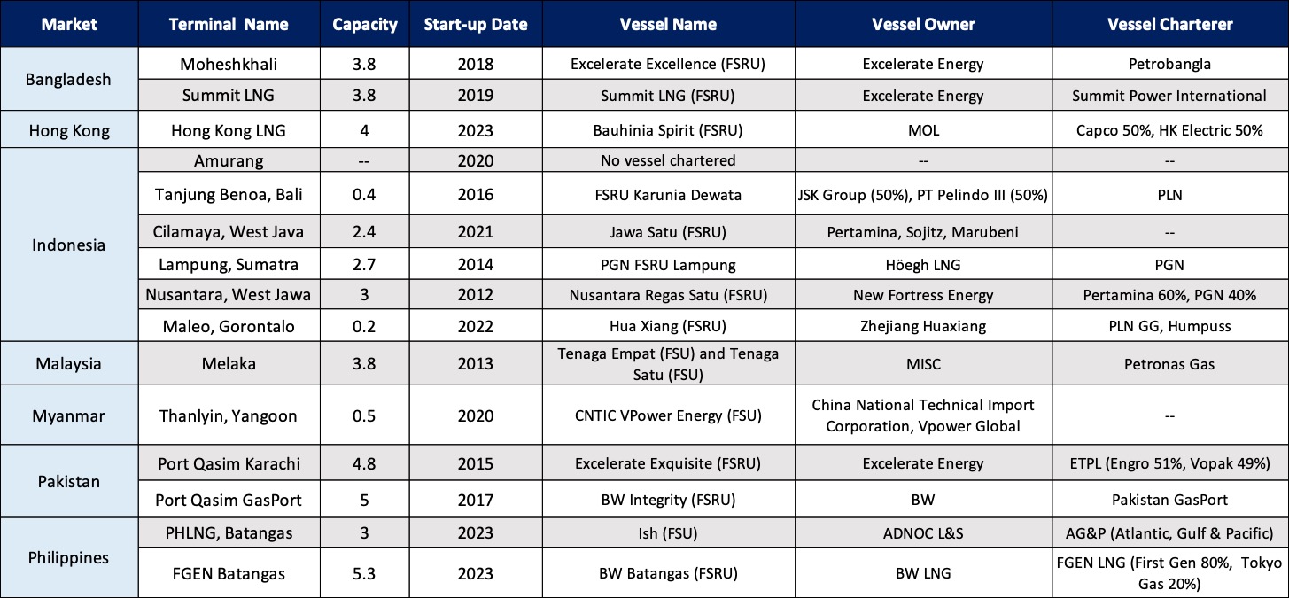 Table 1: Existing Floating LNG Terminals in Asia