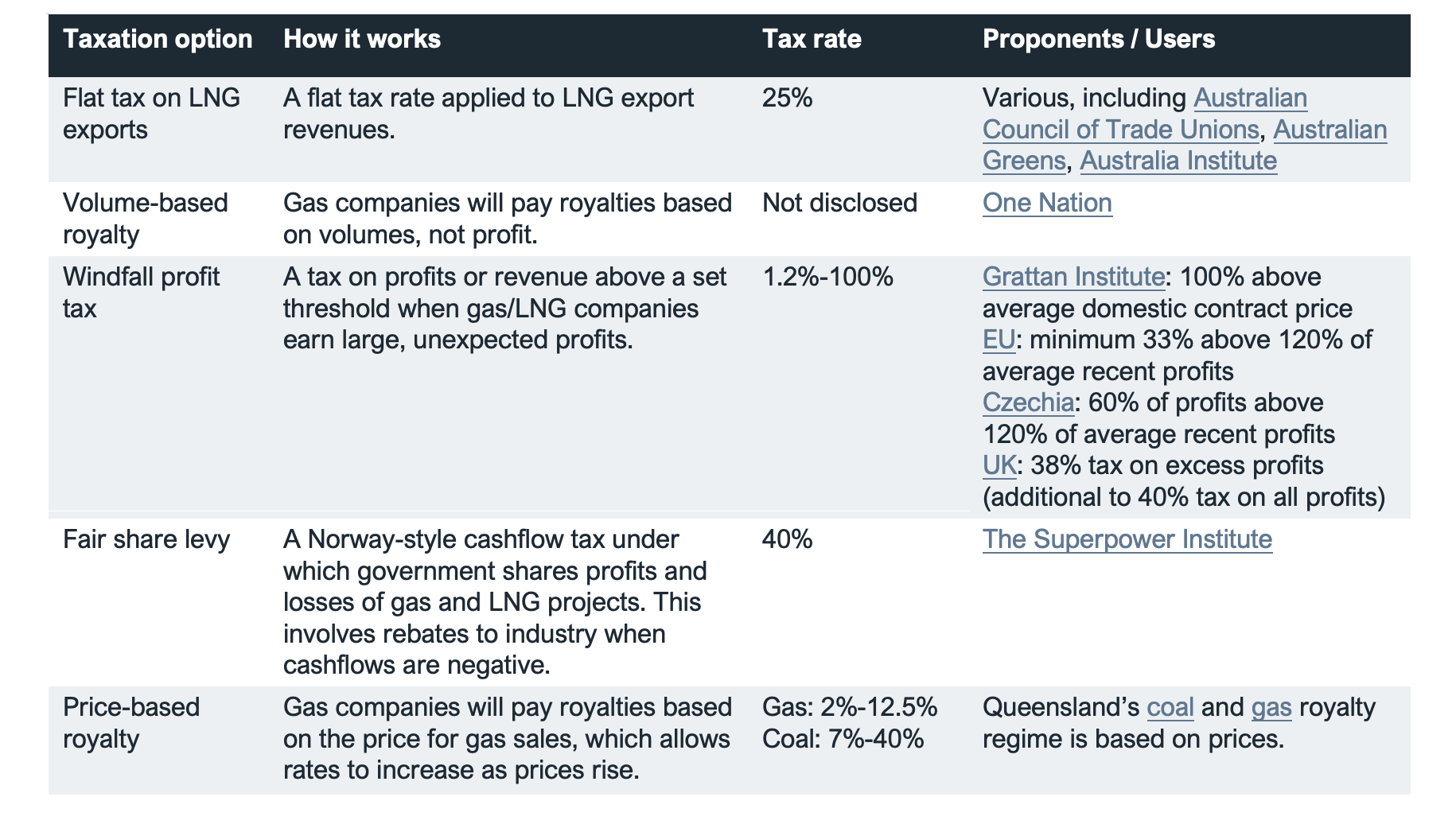 Gas and LNG taxation reform options